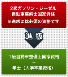 進級には２級両資格が必須