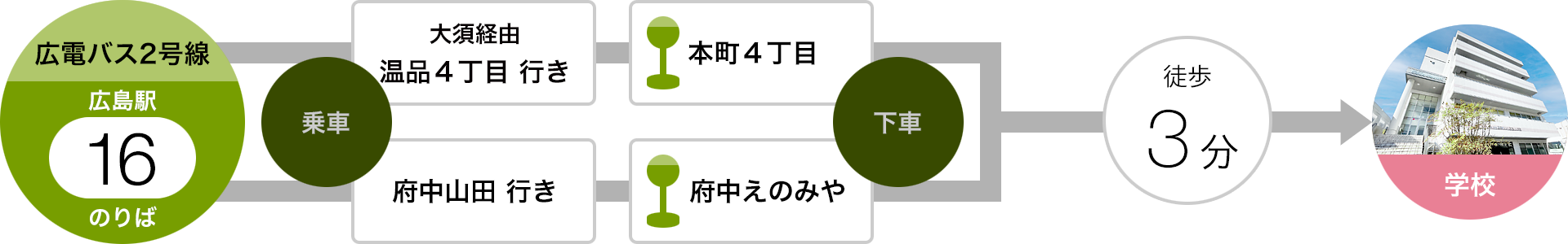 JR広島駅から広電バスを利用の行程