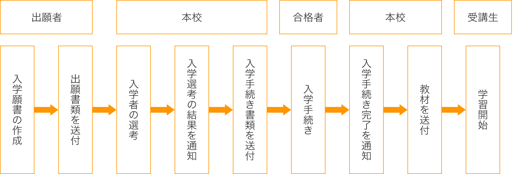 出願から学習開始までのチャート図