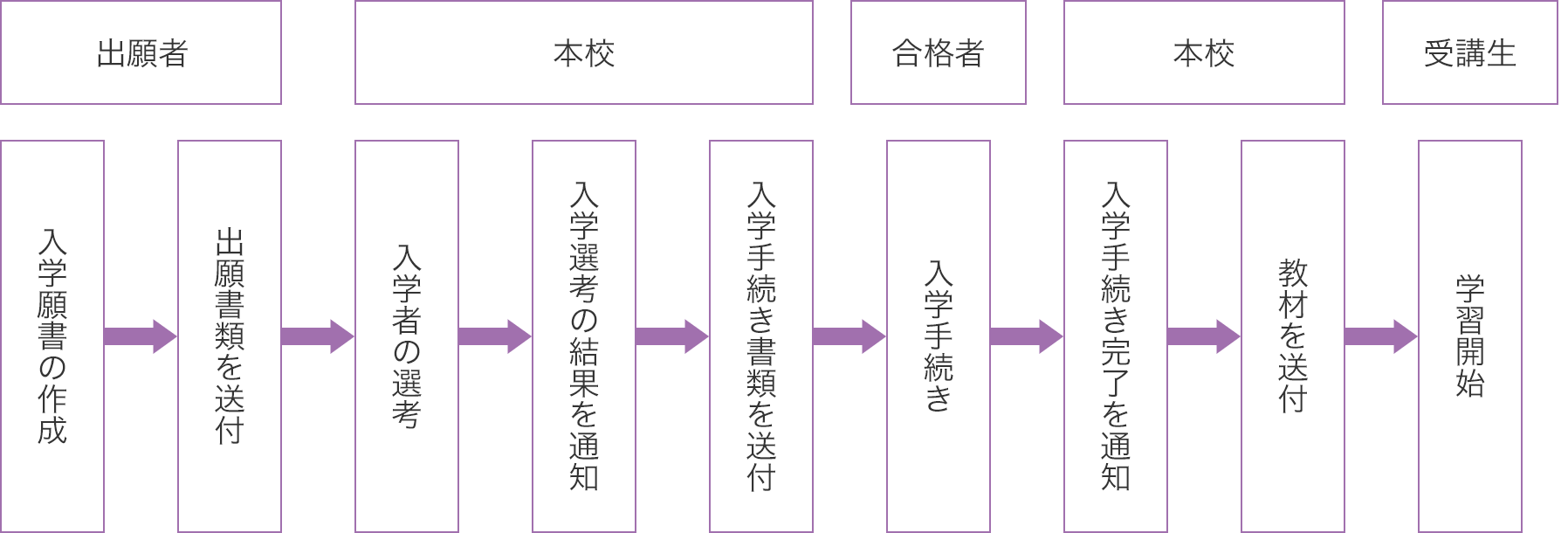 出願から学習開始までのチャート図