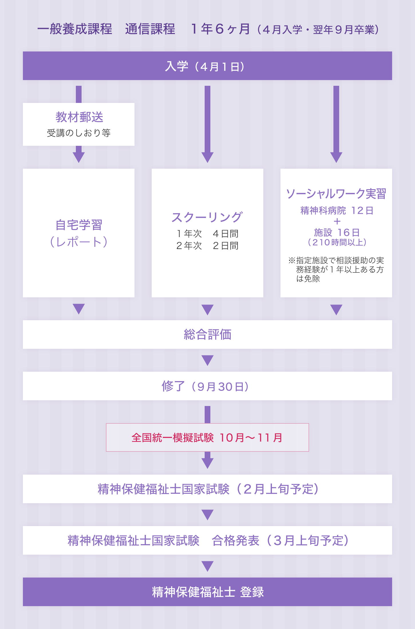 精神保健福祉学科 一般養成課程 通信課程の入学から卒業まで