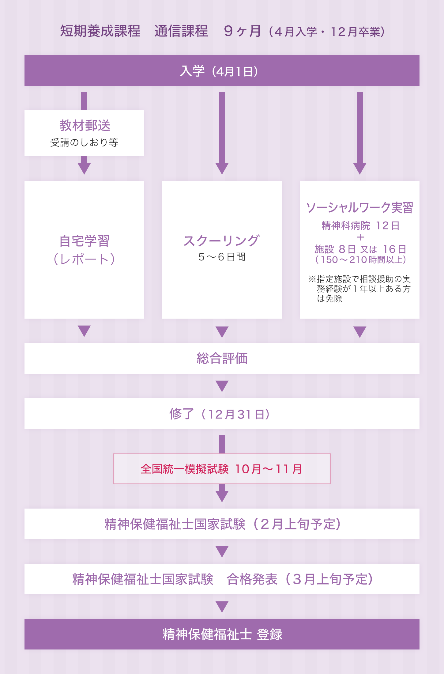 短期・一般 通信課程｜精神保健福祉学科｜専門学校 福祉リソースカレッジ広島