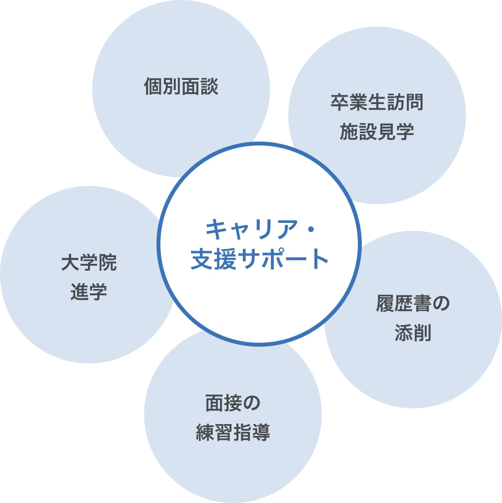 キャリア・支援サポート
