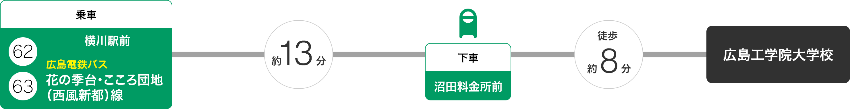 入学から卒業・進学、国家資格取得までの流れ