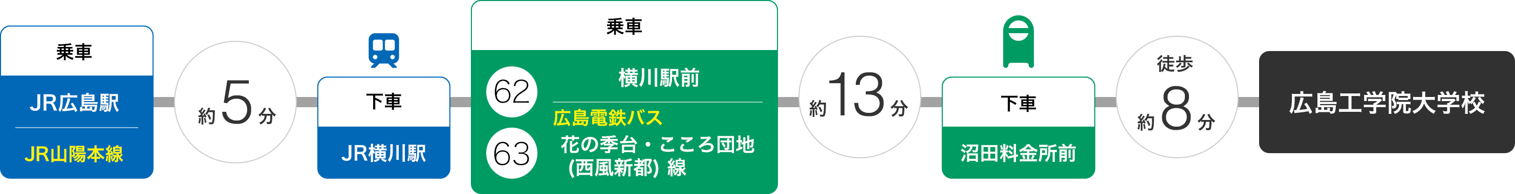 入学から卒業・進学、国家資格取得までの流れ