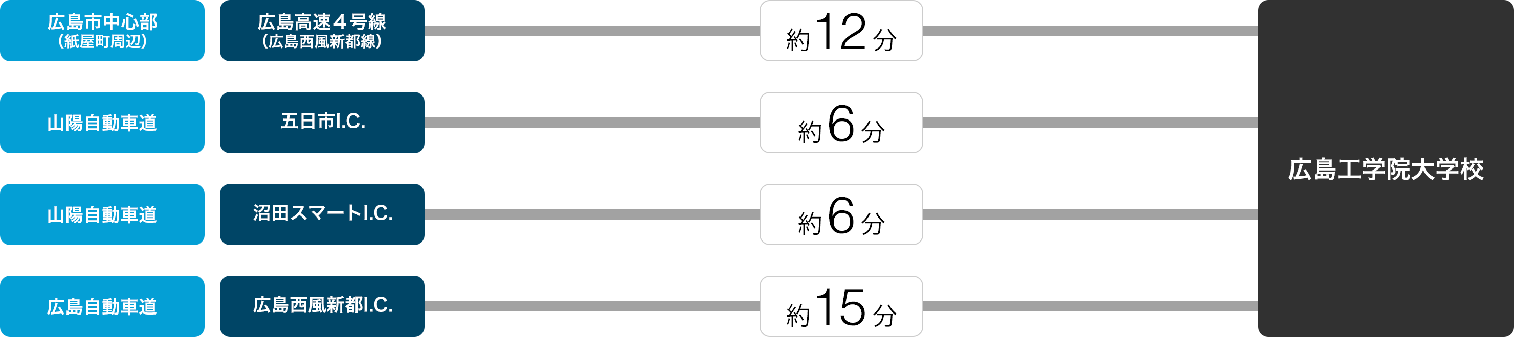 入学から卒業・進学、国家資格取得までの流れ