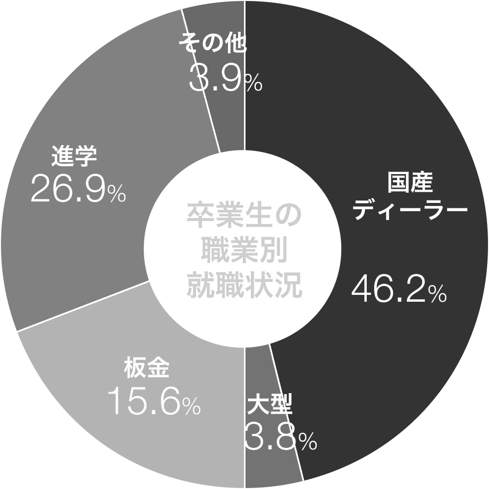 自動車整備科・自動車車体整備科の就職先比率