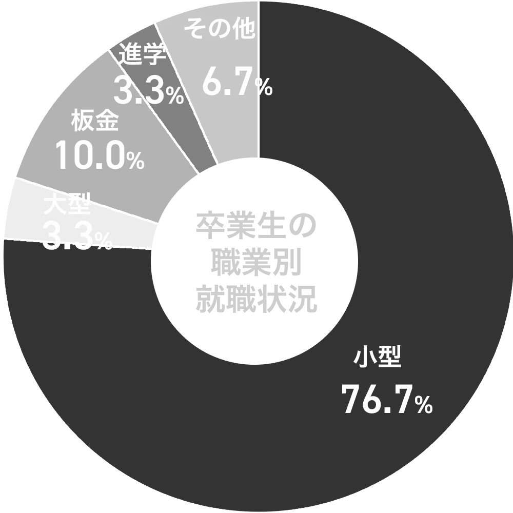 自動車整備科・車体整備科 就職状況円グラフ