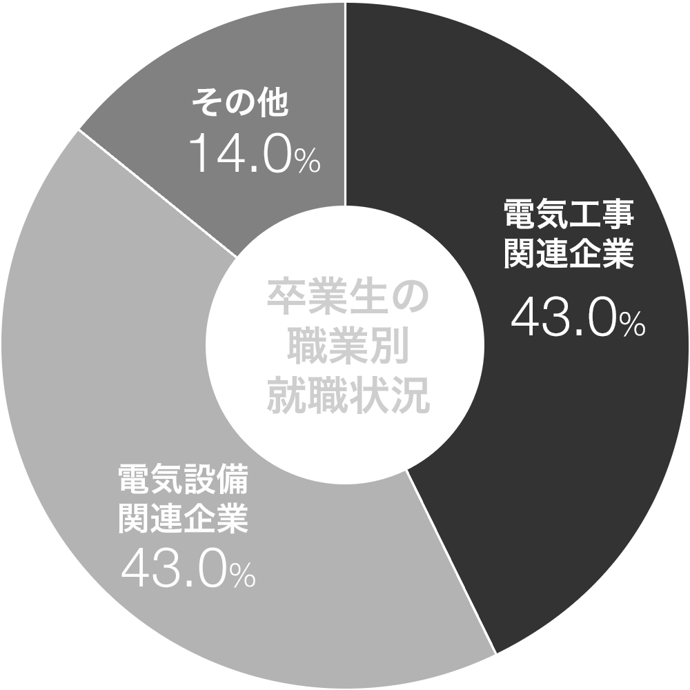 電気・通信施工学科の就職比率