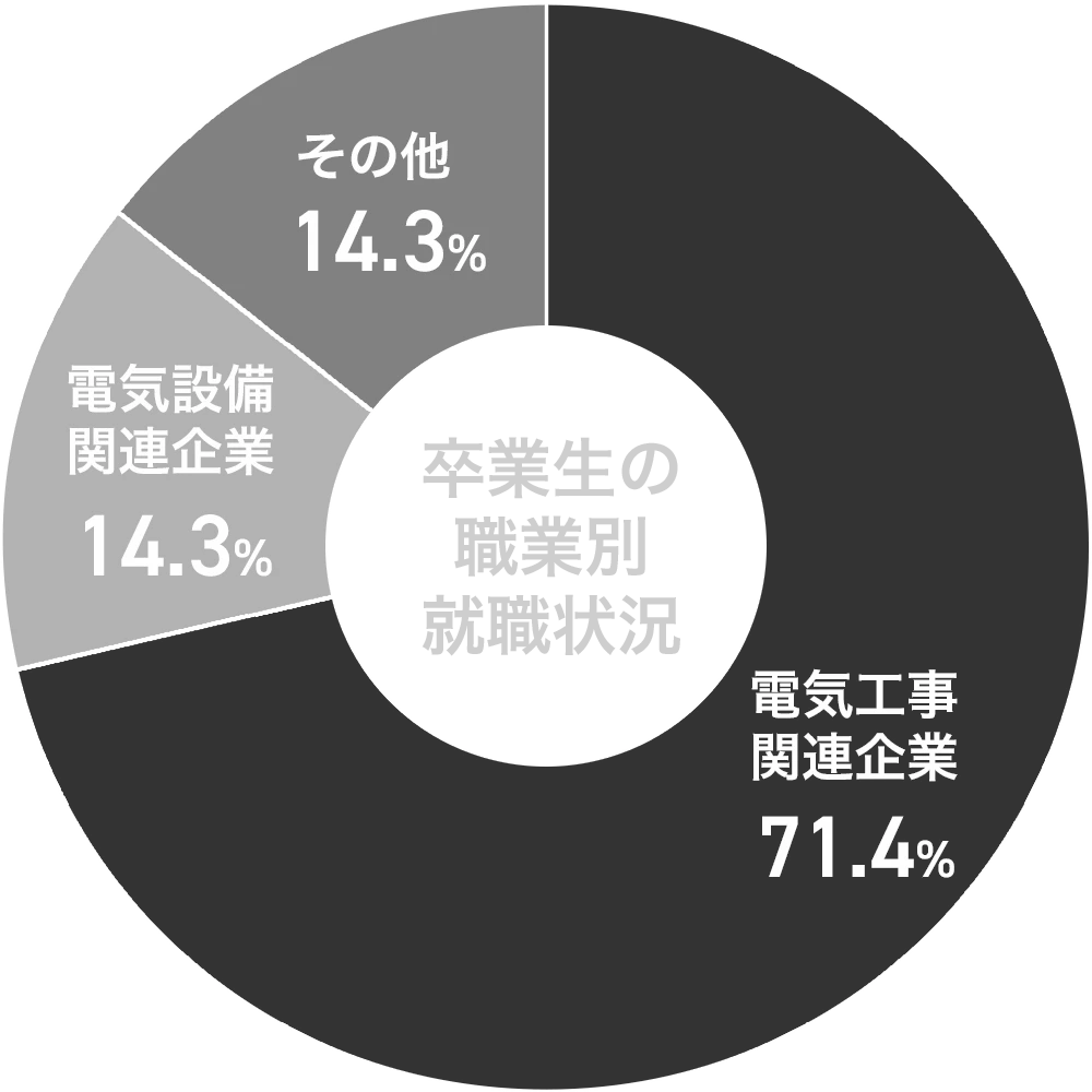 電気通信施工学科 就職状況円グラフ