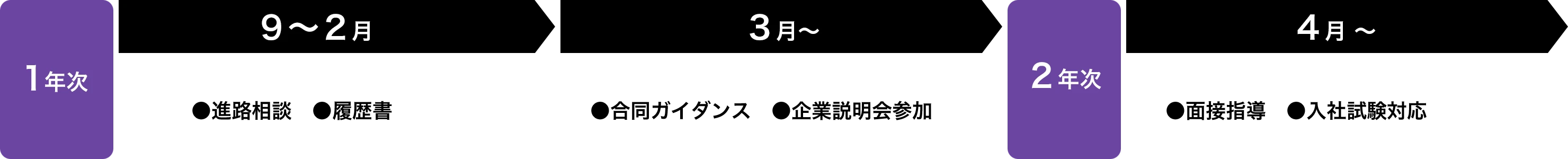 入学から卒業・進学、国家資格取得までの流れ