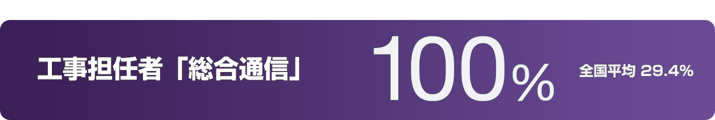 工事担任者「総合通信」 全国平均 29.4%