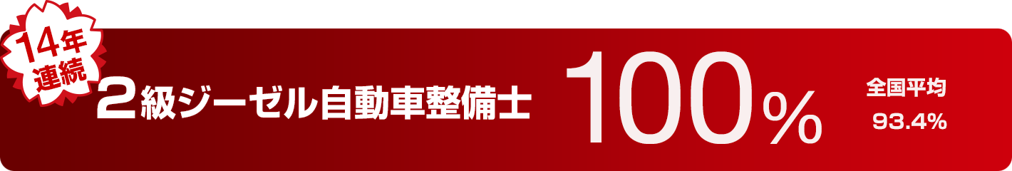 ２級ジーゼル自動車整備士 100% 全国平均 93.4%