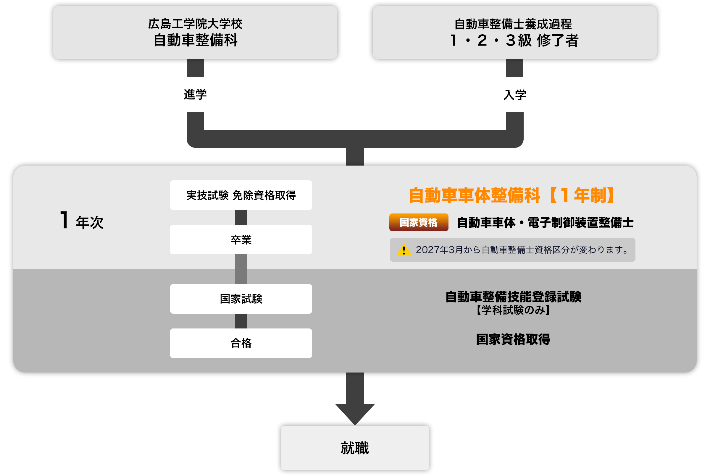 入学から卒業・進学、国家資格取得までの流れ