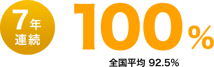 7年連続　100%　全国平均 92.5%