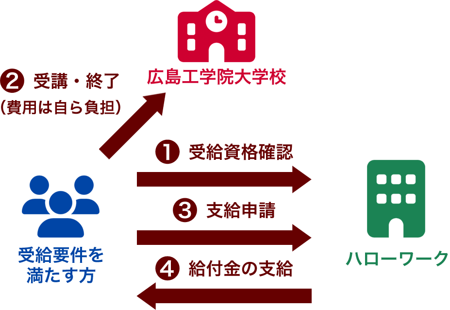 教育給付金の受給のイメージ