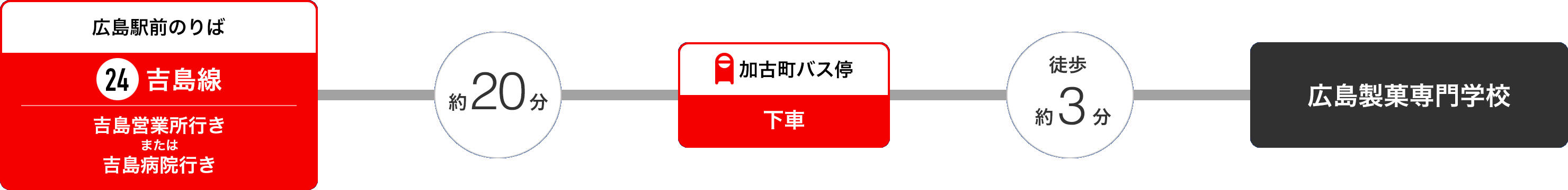 JR広島駅から広島バスを利用して広島製菓専門学校へ