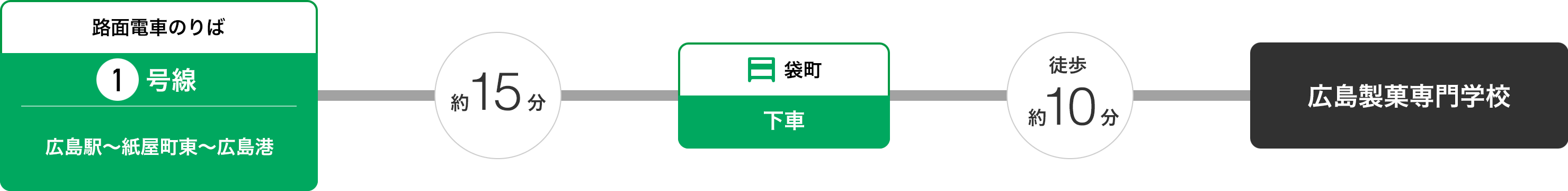 JR広島駅から広電電車1号線を利用して広島製菓専門学校へ