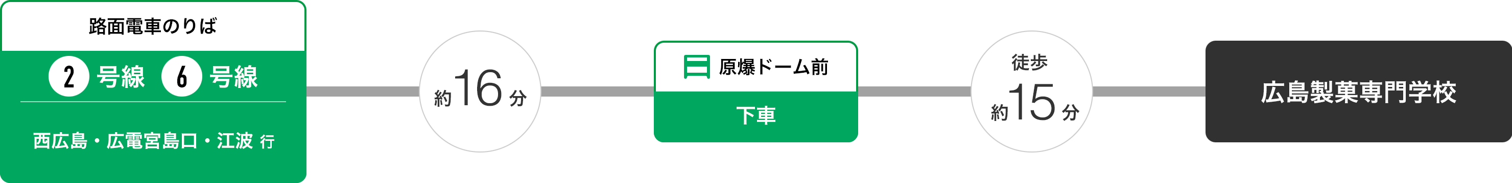 JR広島駅から広電電車6号線を利用して広島製菓専門学校へ