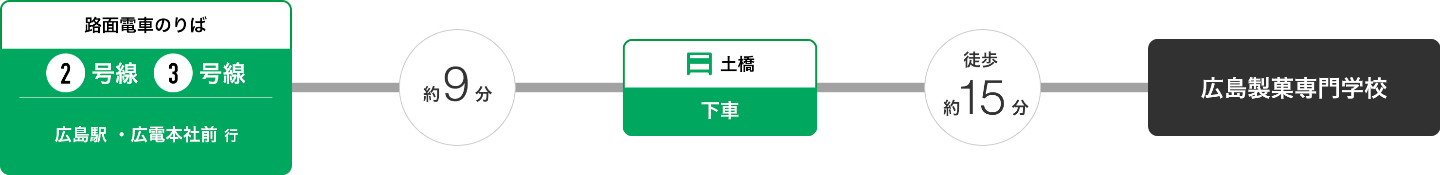 JR西広島駅から広電電車2号線・3号線を利用して広島製菓専門学校へ